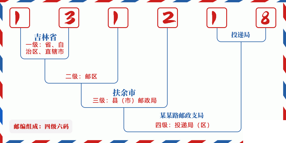 邮编131218含义