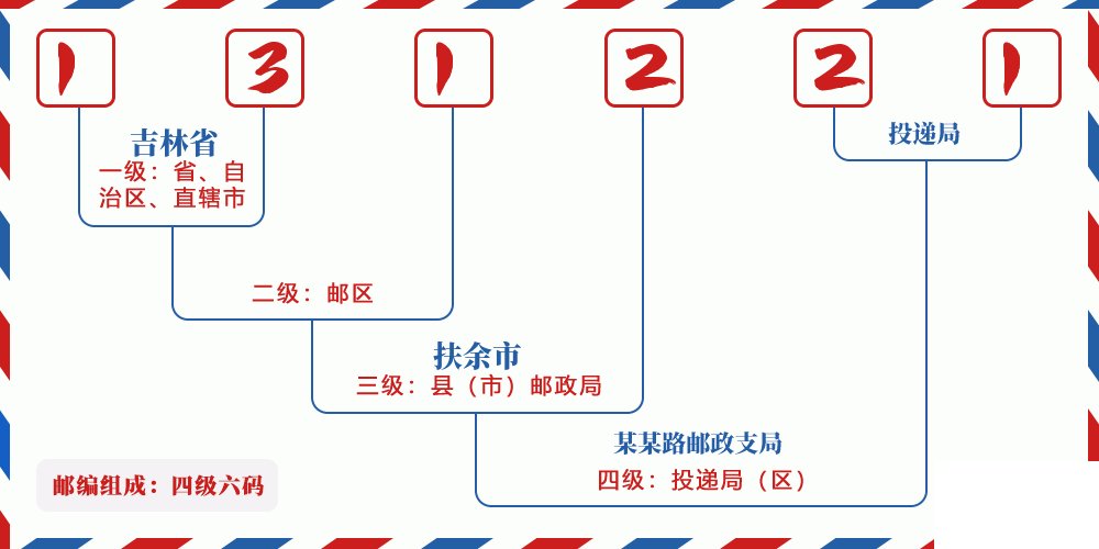 邮编131221含义