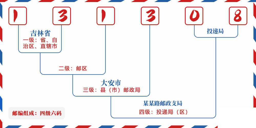 邮编131308含义