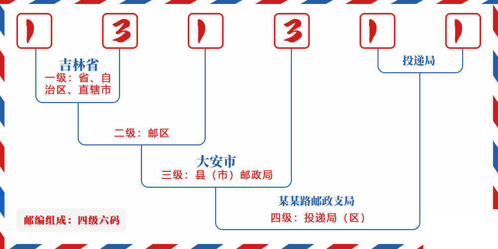 邮编131311含义