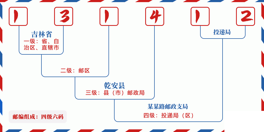 邮编131412含义