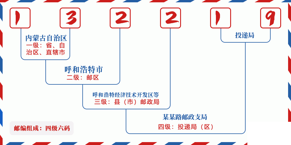 邮编132219含义