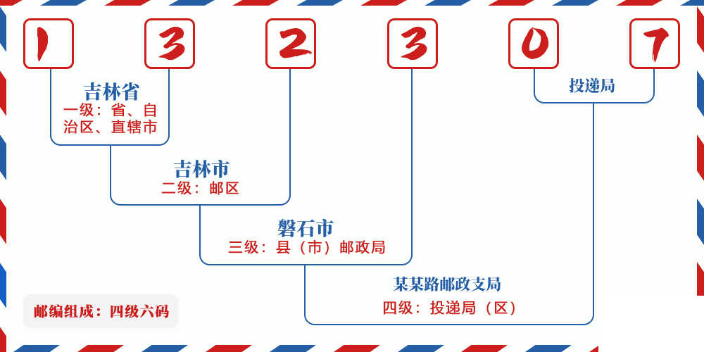 邮编132307含义