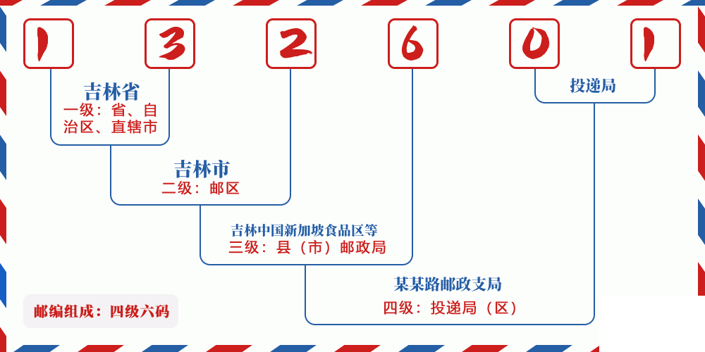 邮编132601含义