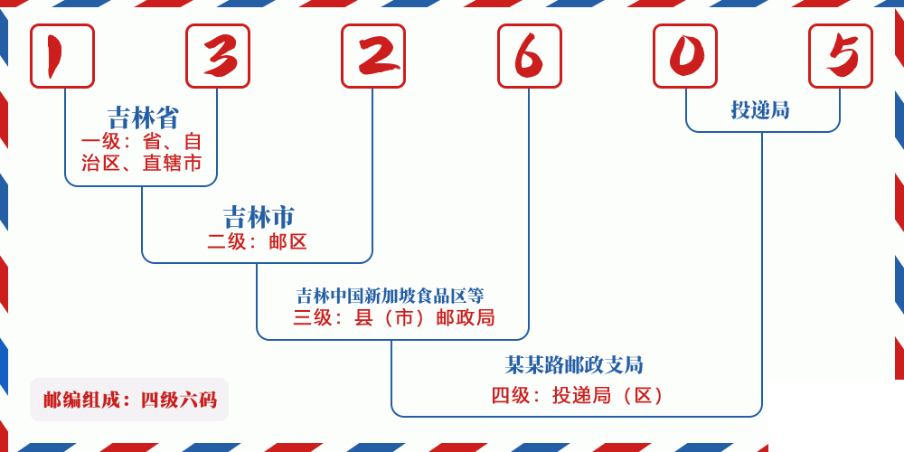 邮编132605含义