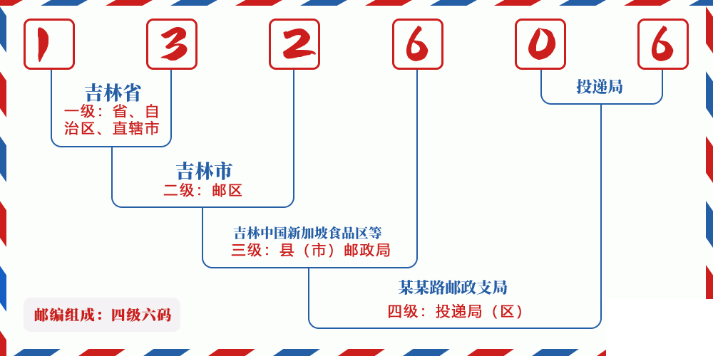 邮编132606含义
