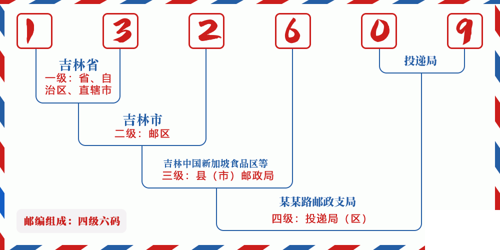 邮编132609含义