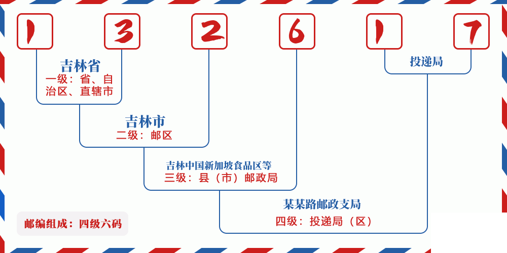 邮编132617含义