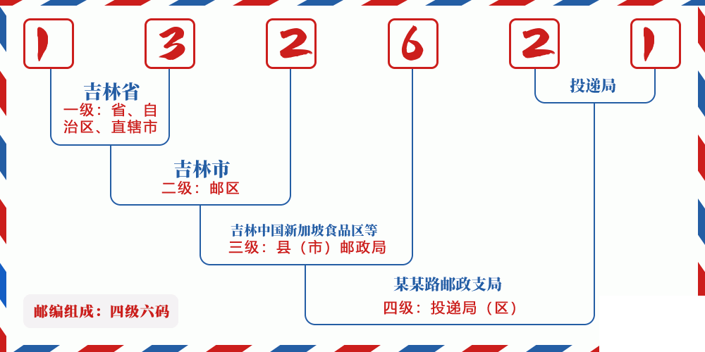 邮编132621含义