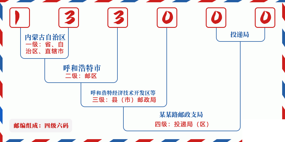邮编133000含义