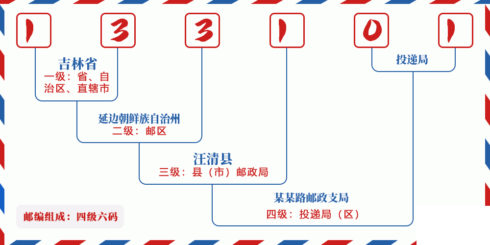 邮编133101含义