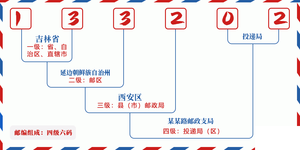 邮编133202含义