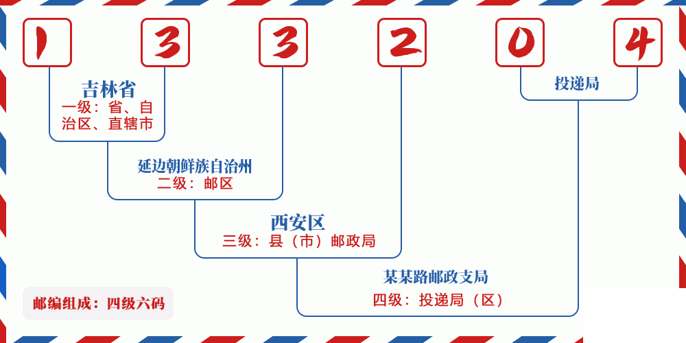 邮编133204含义