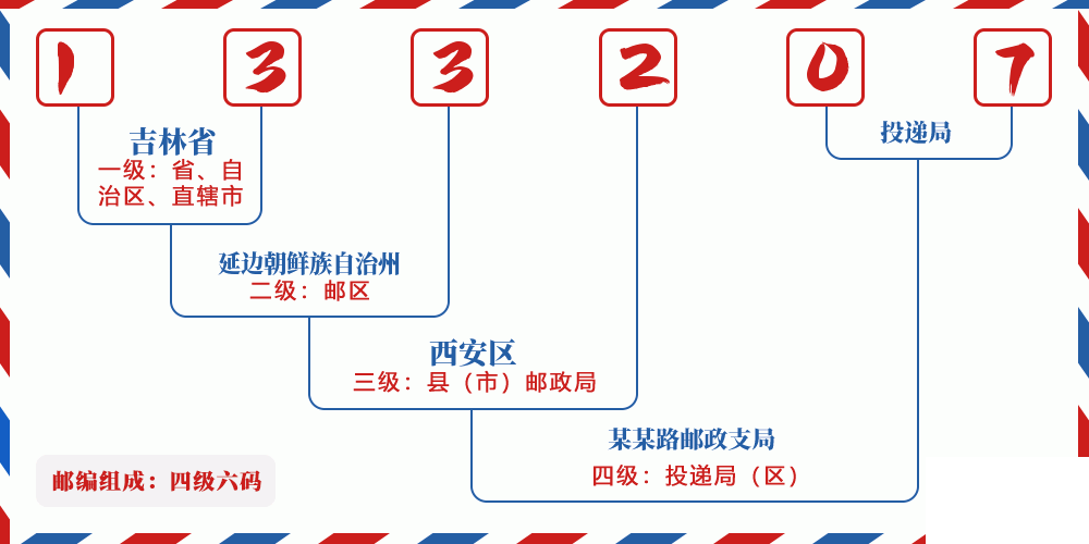 邮编133207含义