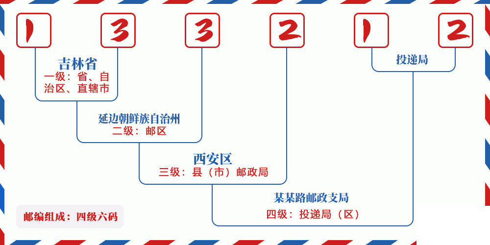 邮编133212含义