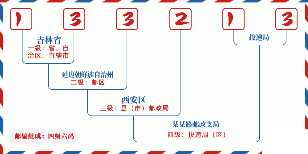 邮编133213含义
