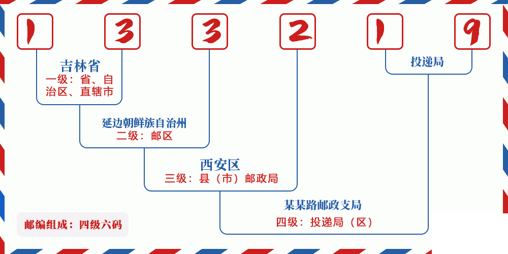 邮编133219含义