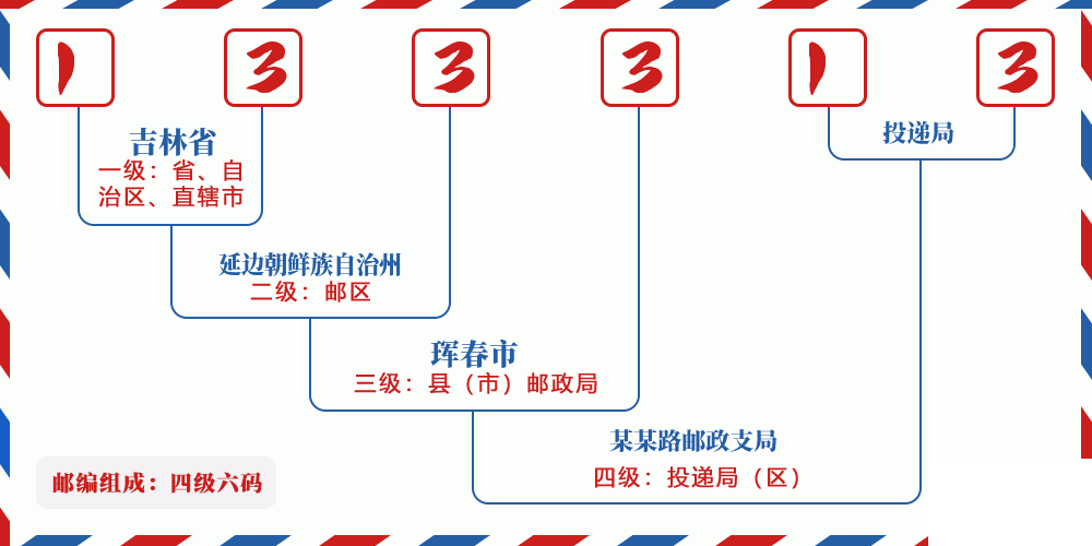 邮编133313含义
