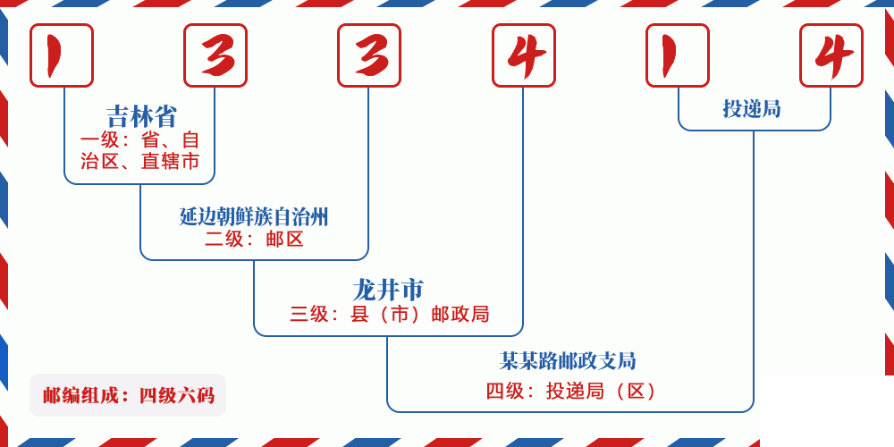 邮编133414含义