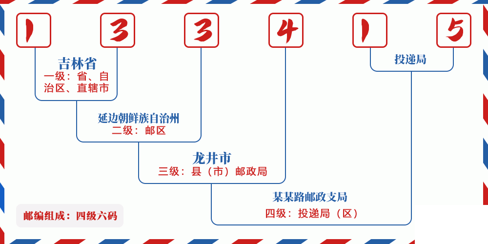 邮编133415含义