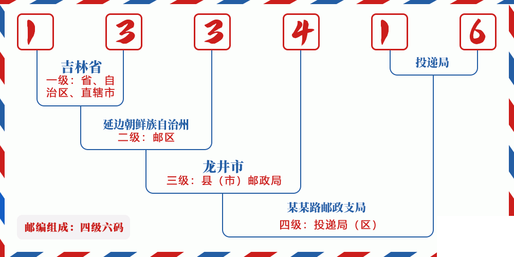 邮编133416含义