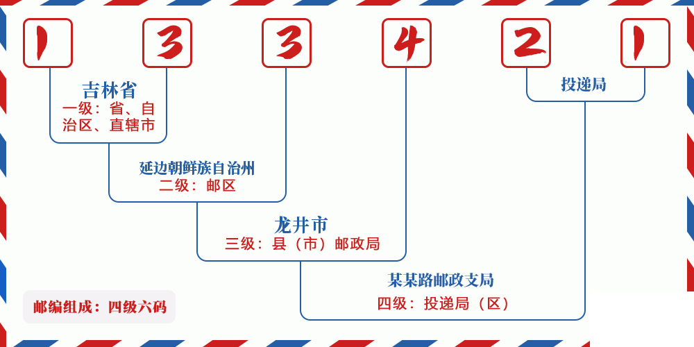 邮编133421含义