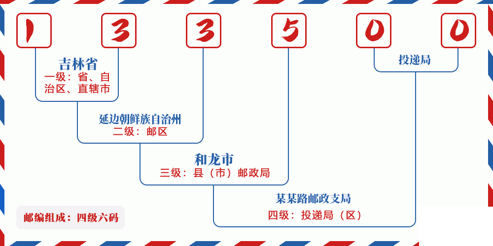 邮编133500含义