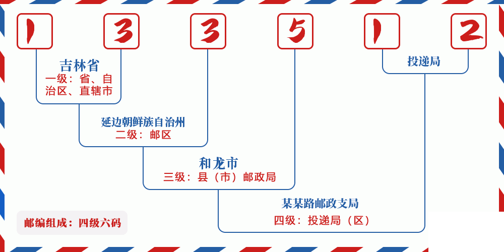 邮编133512含义