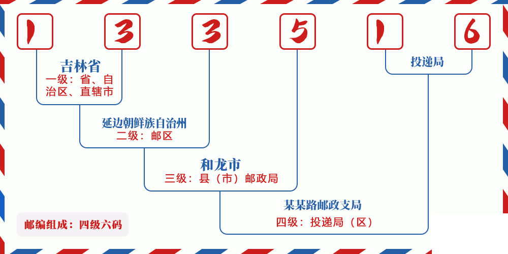邮编133516含义