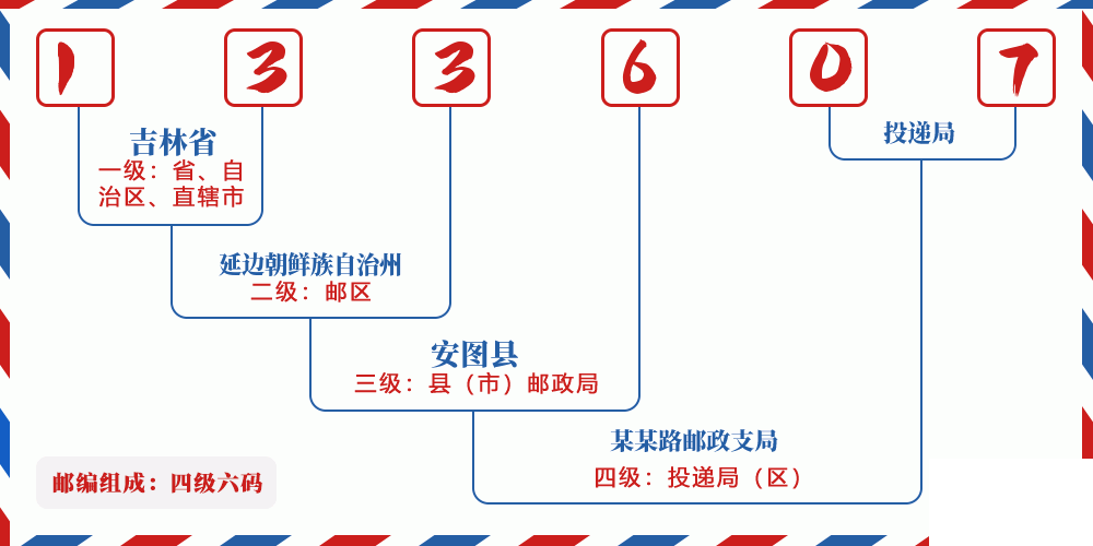 邮编133607含义