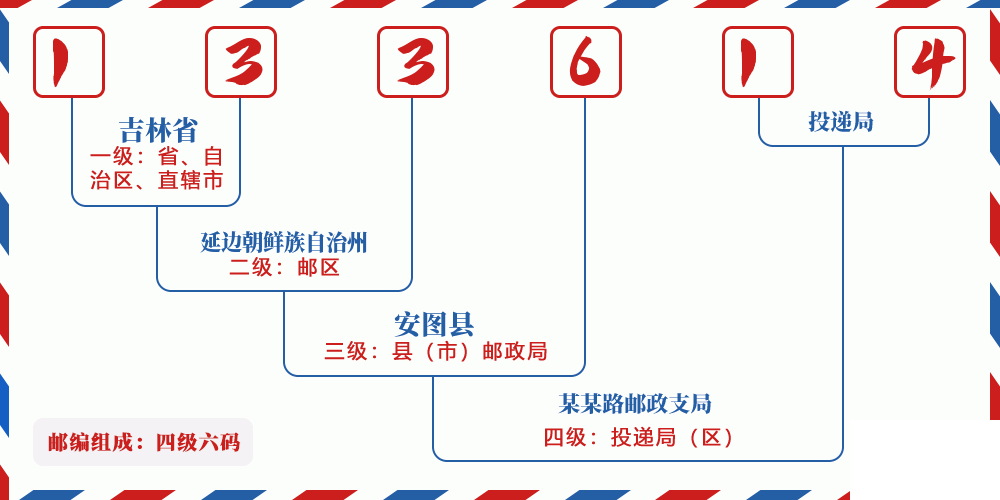 邮编133614含义