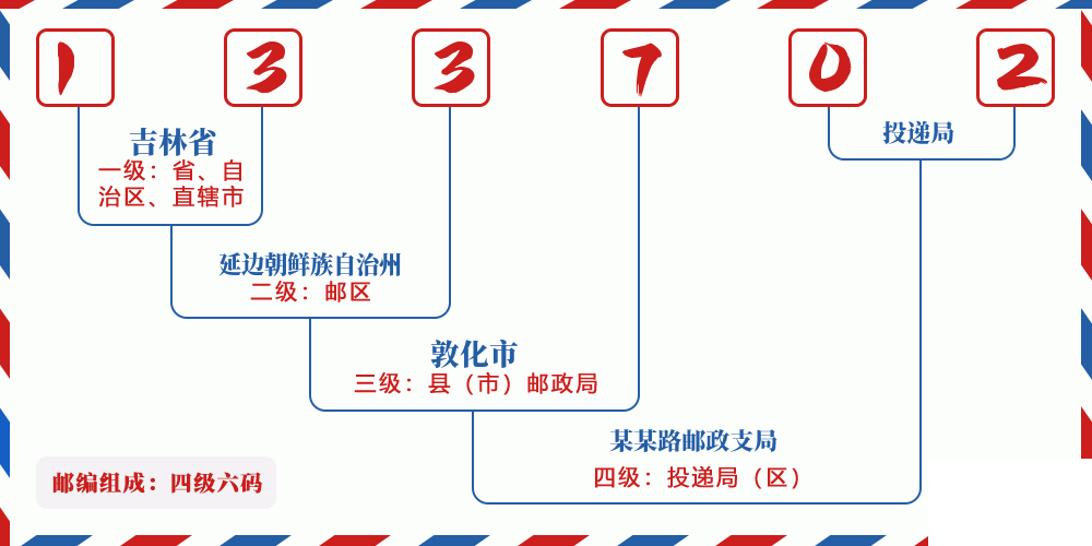 邮编133702含义