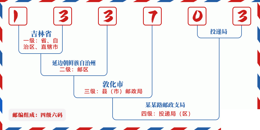 邮编133703含义