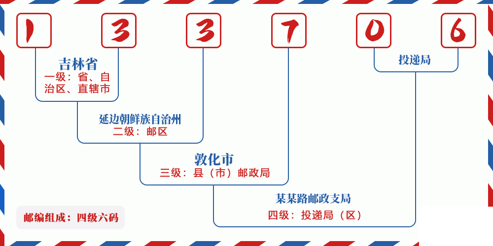 邮编133706含义