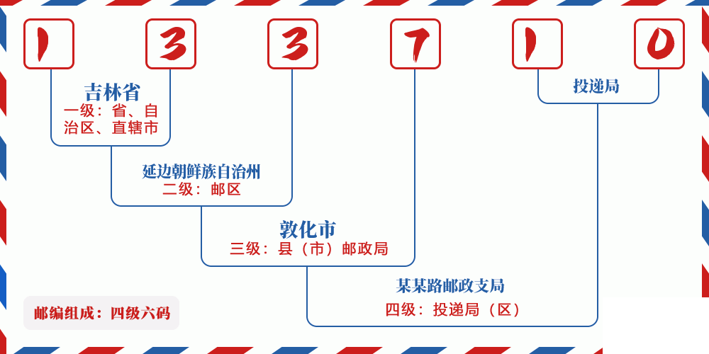 邮编133710含义