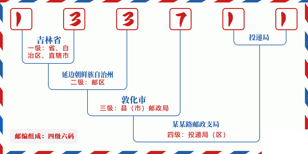 邮编133711含义