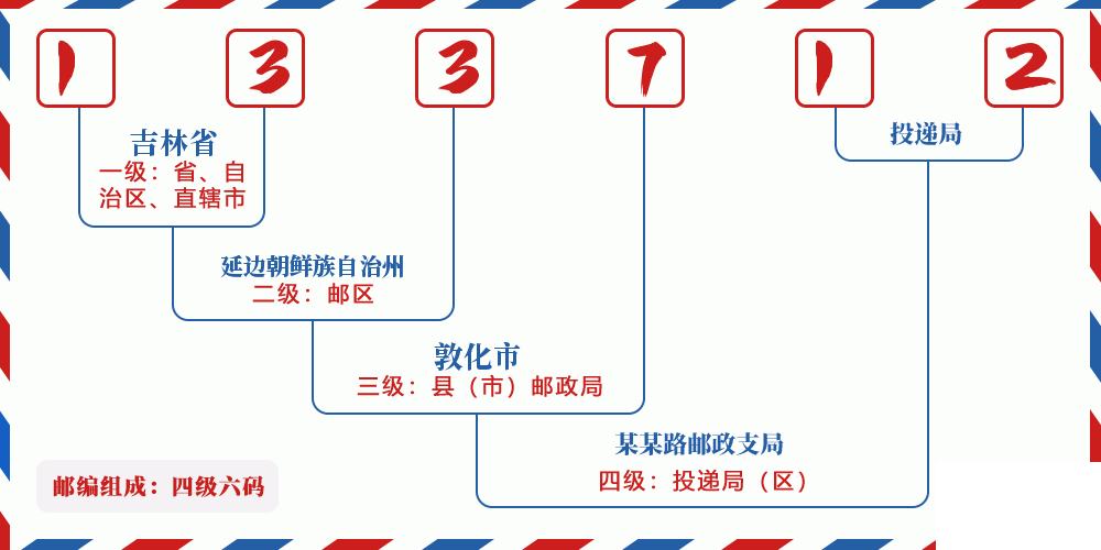 邮编133712含义