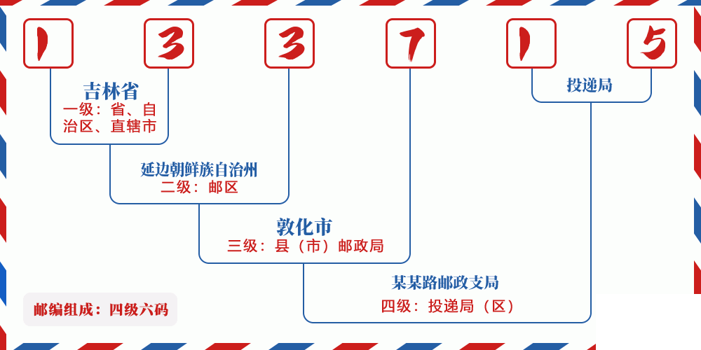 邮编133715含义