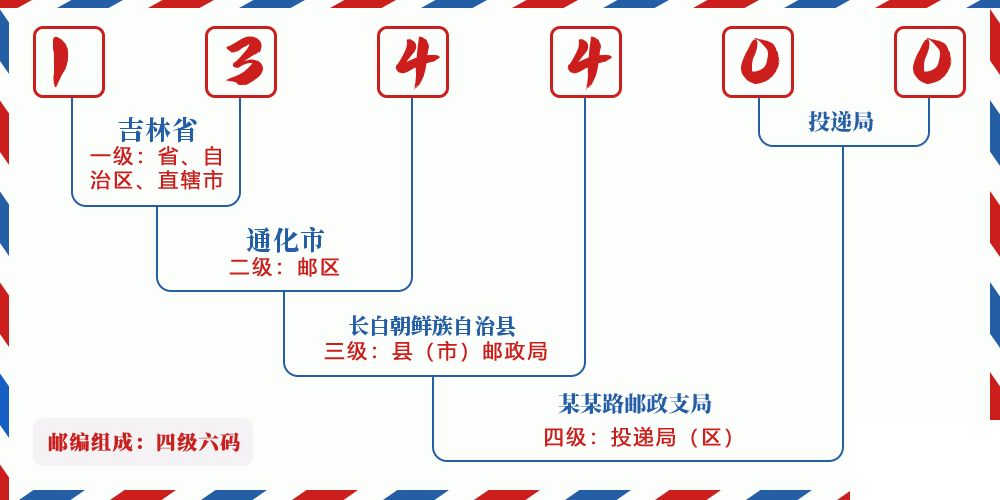邮编134400含义