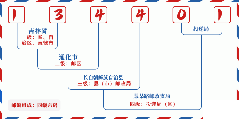 邮编134401含义
