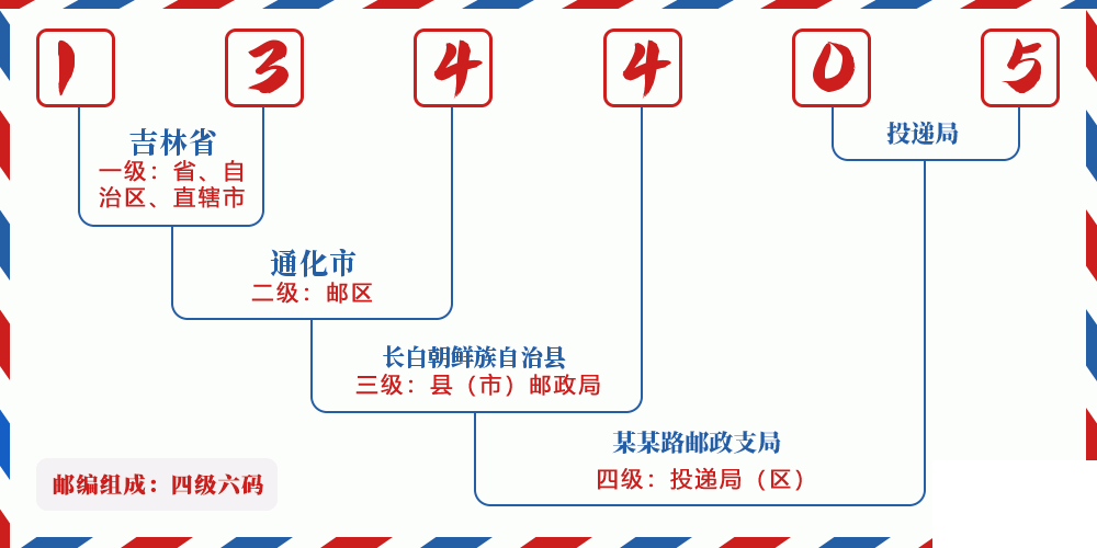 邮编134405含义