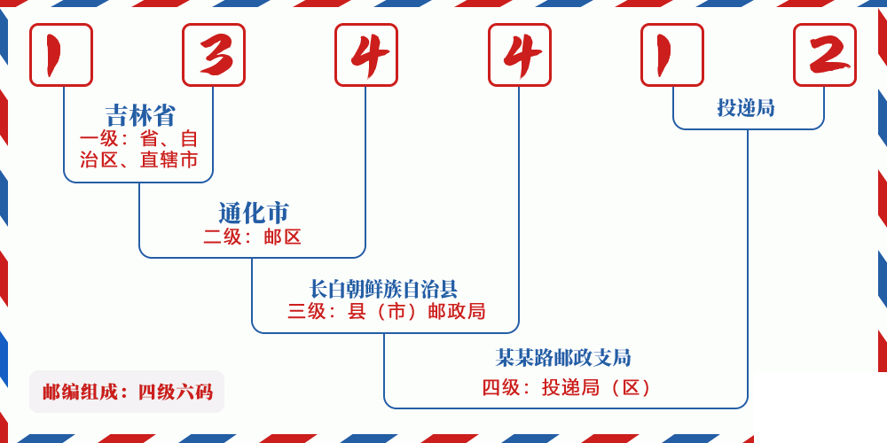邮编134412含义