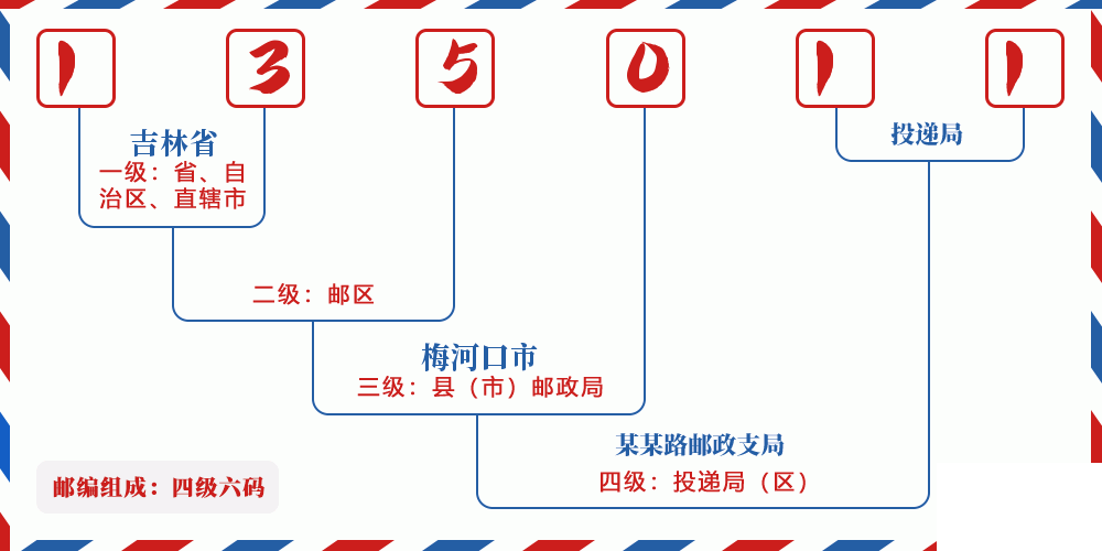 邮编135011含义