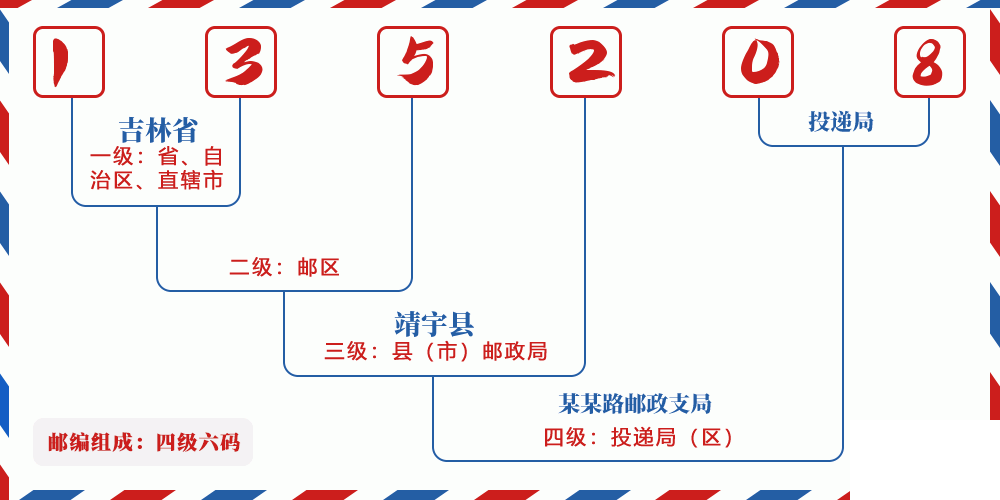 邮编135208含义