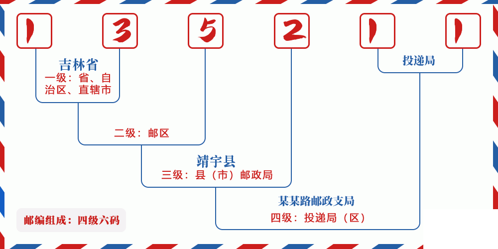 邮编135211含义