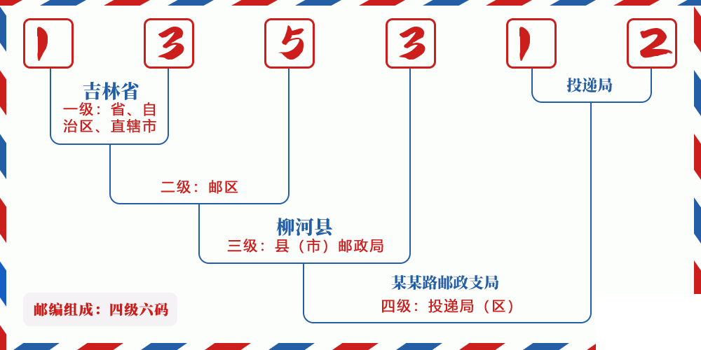 邮编135312含义