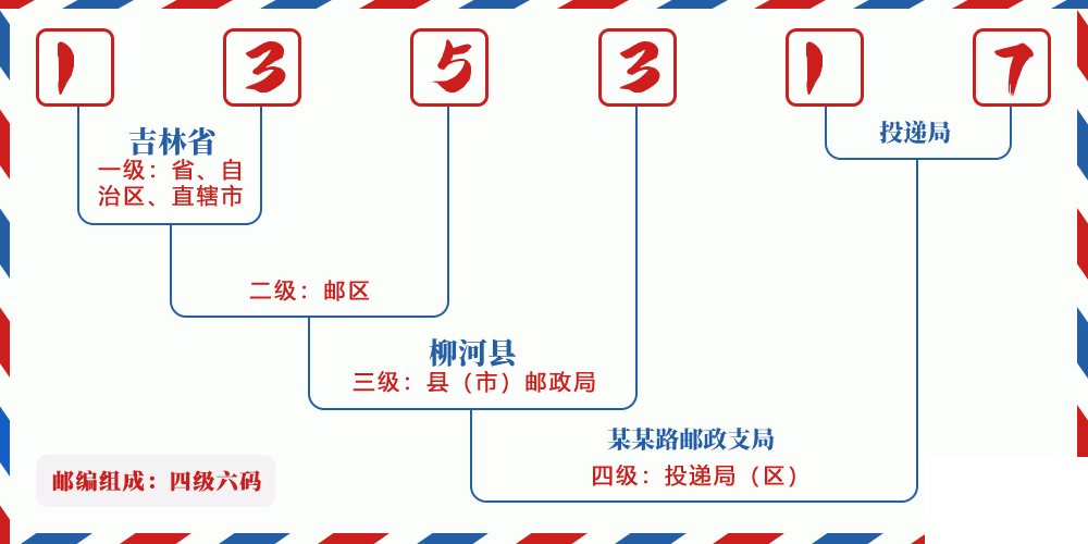 邮编135317含义