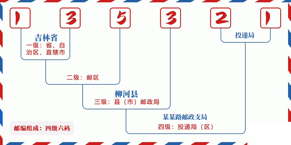 邮编135321含义