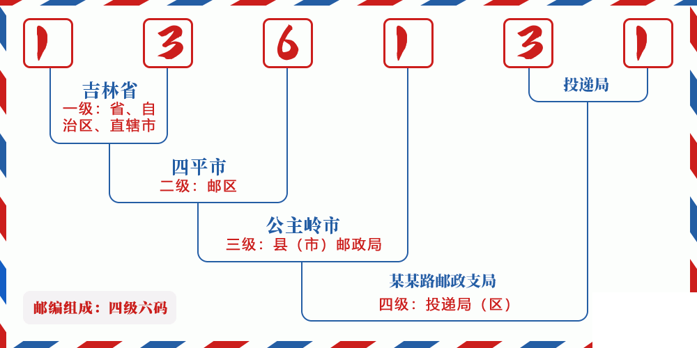 邮编136131含义