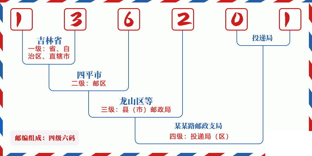 邮编136201含义